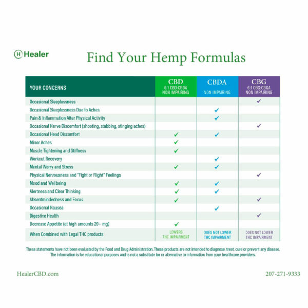 Hemp formulas