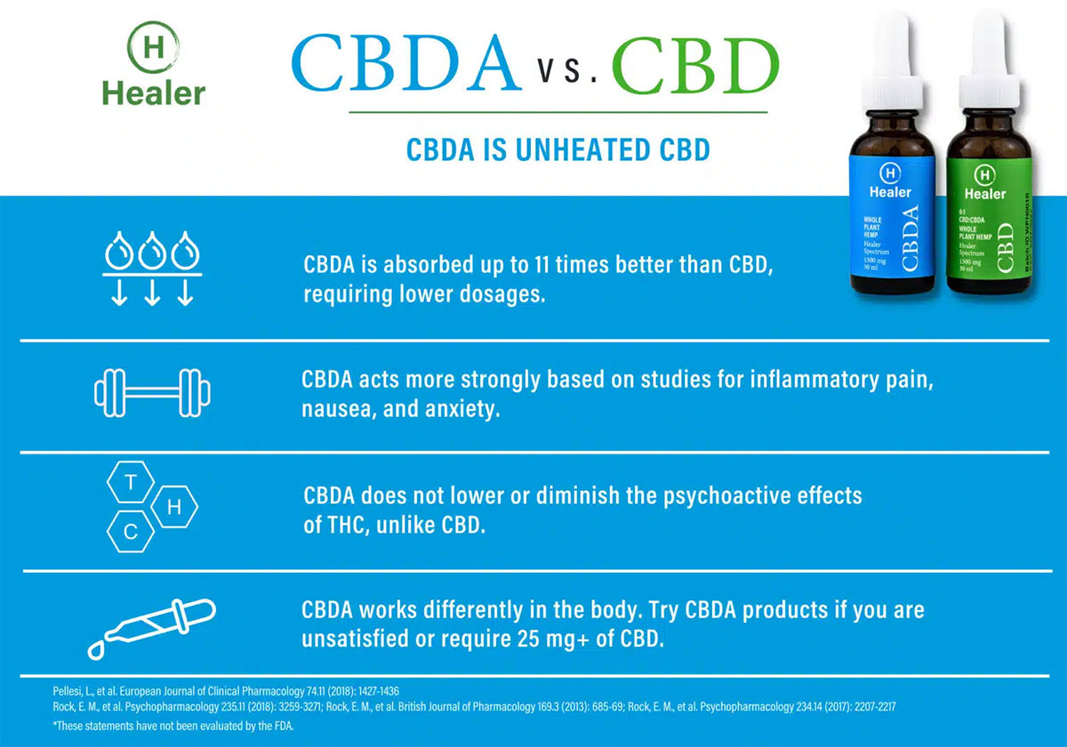Healer CBD vs. CBDA chart